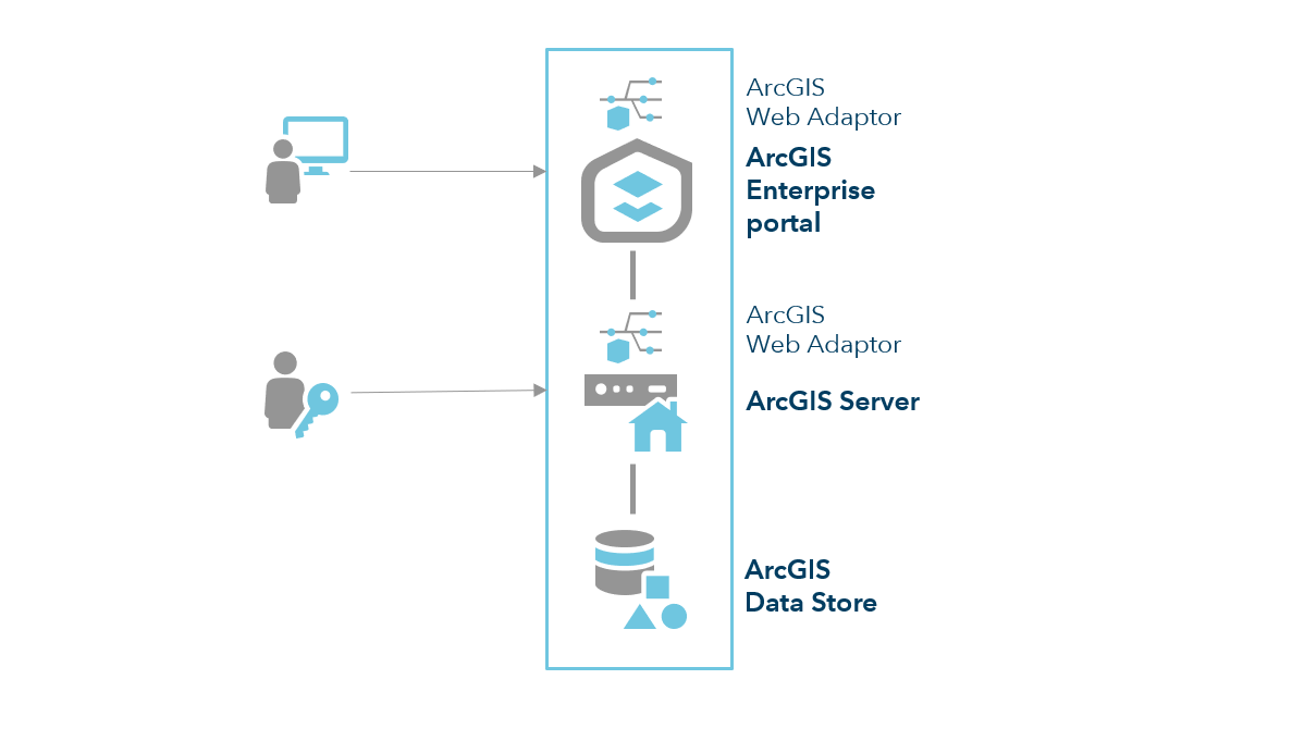 ArcGIS Enterprise base deployment