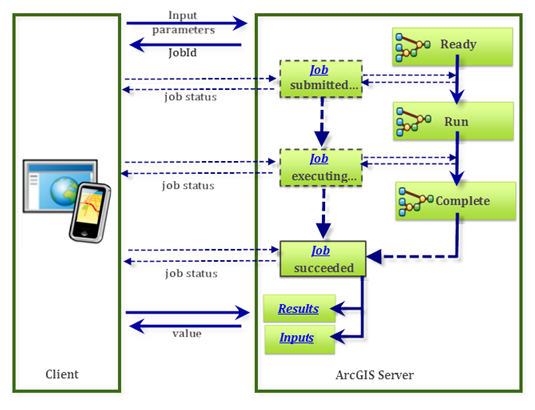 submitJob operation: server/client communication