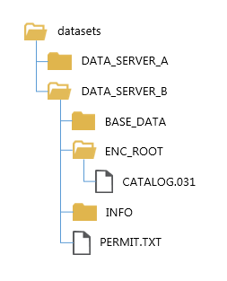 PERMIT.TXT location for base load