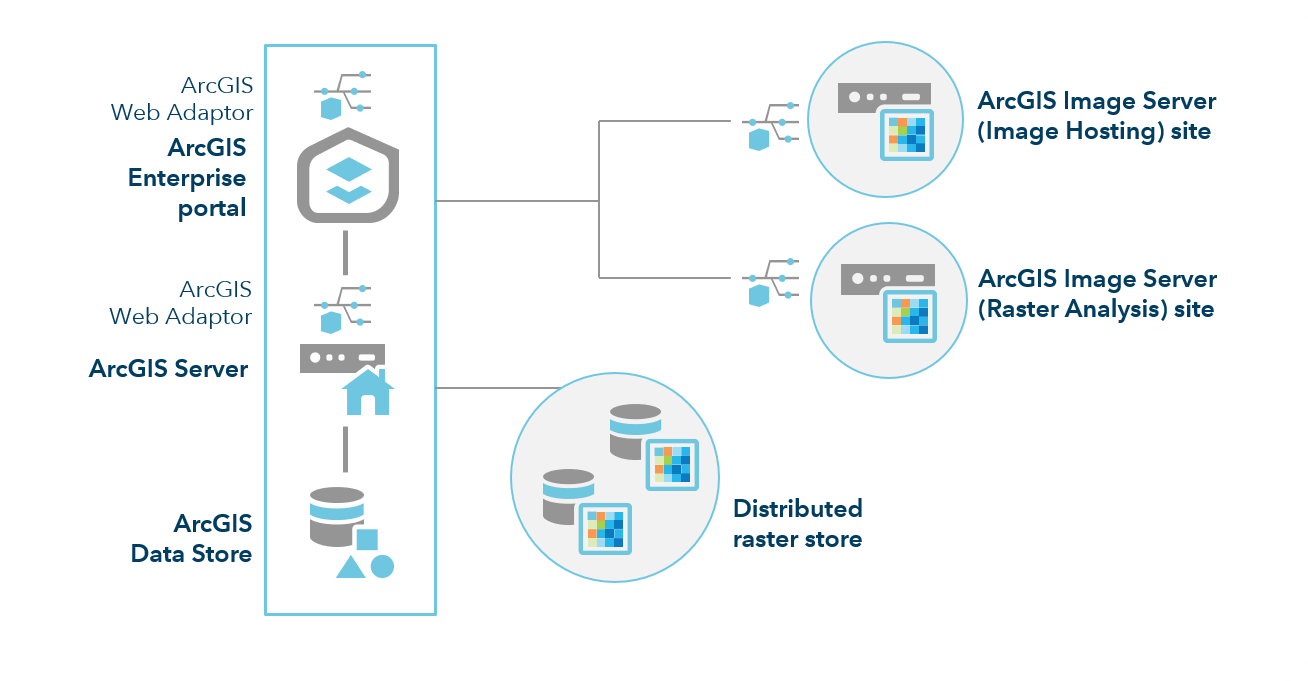 ArcGIS Enterprise with raster analytics deployment ArcGIS Enterprise with raster analytics deployment