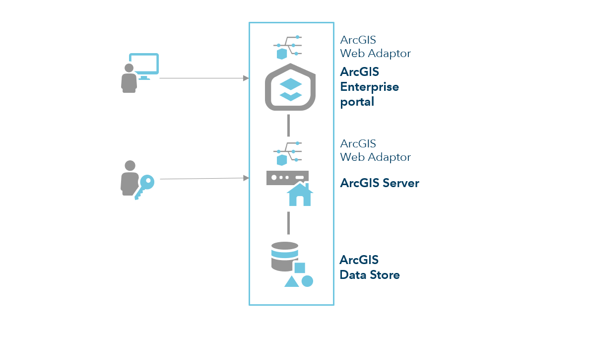 ArcGIS Enterprise base deployment ArcGIS Enterprise base deployment