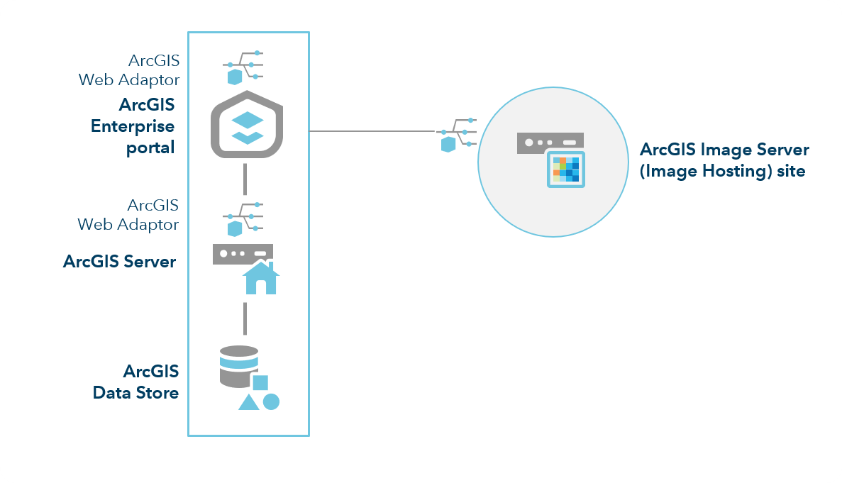 ArcGIS Enterprise with Image Hosting server ArcGIS Enterprise with Image Hosting server