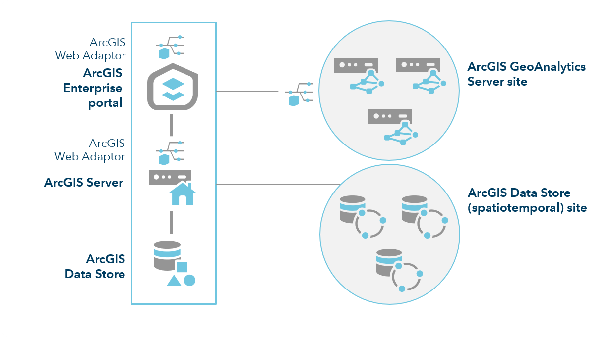 ArcGIS Enterprise with three-machine GeoAnalytics Server site ArcGIS Enterprise with three-machine GeoAnalytics Server site